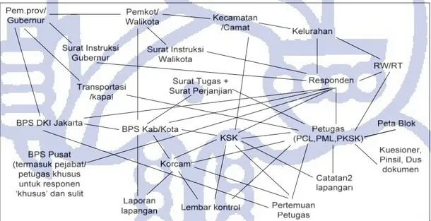 Gambar IV.9 diatas menunjukkan jejaring yang terbentuk saat pelaksanaan SP2000  di DKI Jakarta