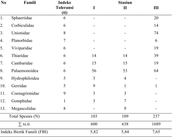 Tabel 4.5 Indeks Biotik Famili (FBI) Makrozoobentos Pada Setiap Stasiun Penelitian