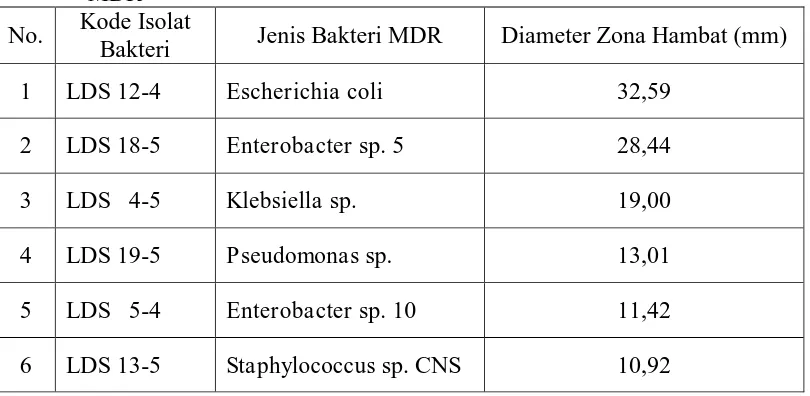 Tabel 5.  Hasil uji aktifitas antibakteri terhadap Staphylococcus sp. CNS, Enterobacter sp.10, dan Pseudomonas sp