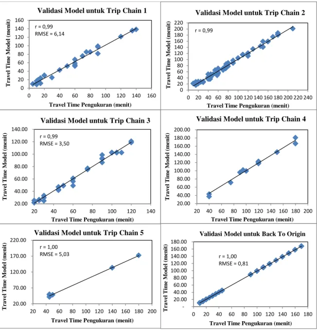 Gambar 10. Diagram Validasi Model Waktu Tempuh untuk semua Trip Chain 