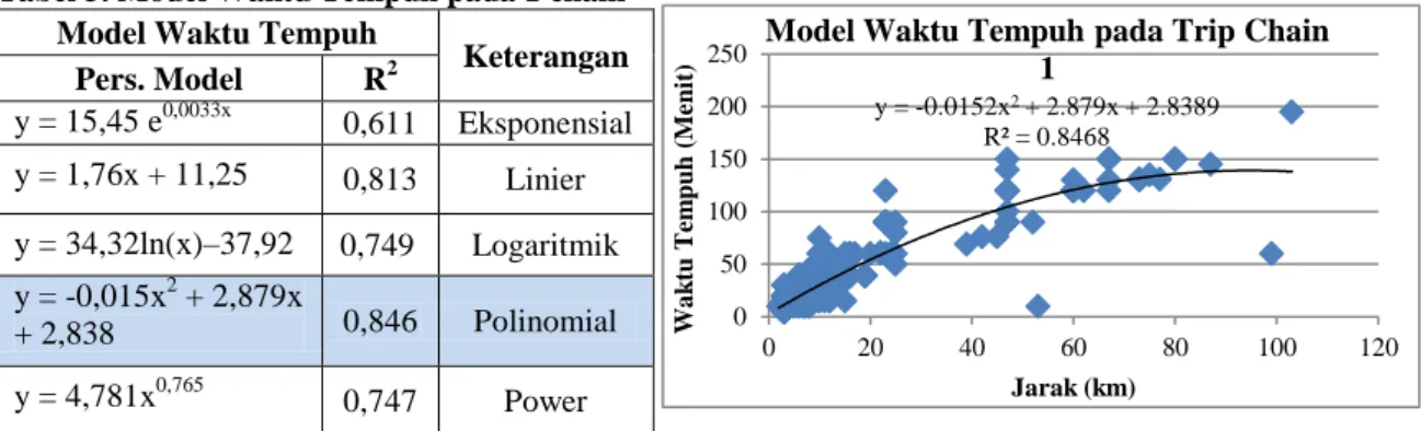 Tabel 3. Model Waktu Tempuh pada 1 chain  Model Waktu Tempuh 