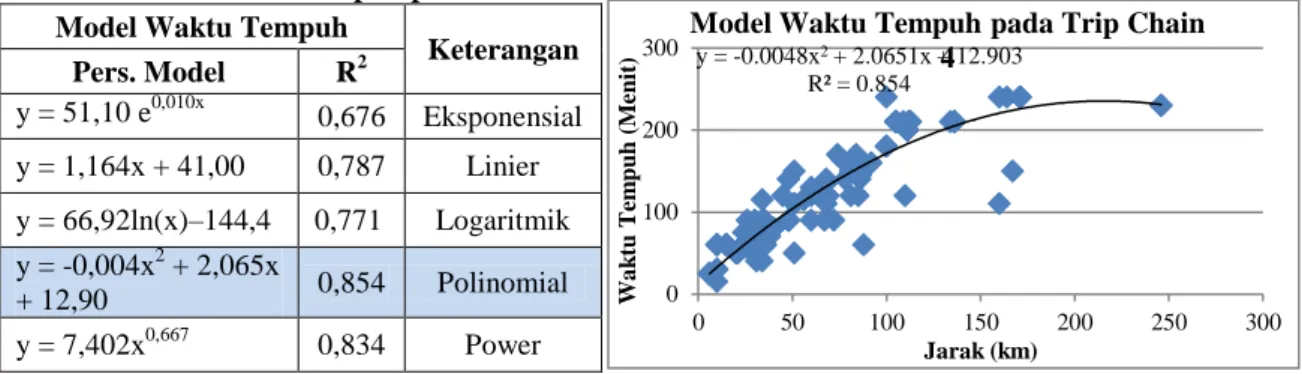 Tabel 6. Model Waktu Tempuh pada 4 chain  Model Waktu Tempuh 