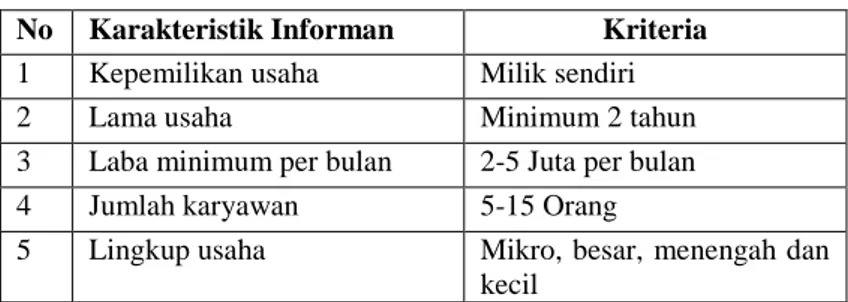 Tabel 3.6 Karakteristik Informan 