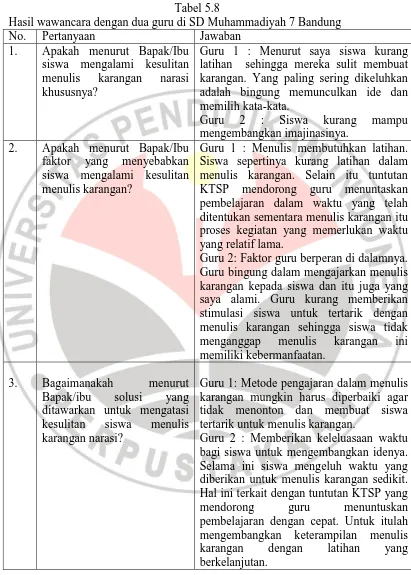 Tabel 5.8 Hasil wawancara dengan dua guru di SD Muhammadiyah 7 Bandung 