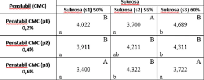 Tabel  6.  Uji  Dwi  Arah  untuk  Interaksi  Konsentrasi  CMC  dan  Sukrosa  terhadap  Atribut  Warna  Kokristalisasi Sari Bonggol Nanas 