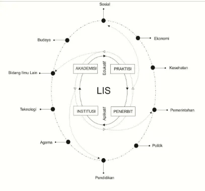 Grafik 3. Konsep Pengembangan Publikasi LIS di Indonesia 