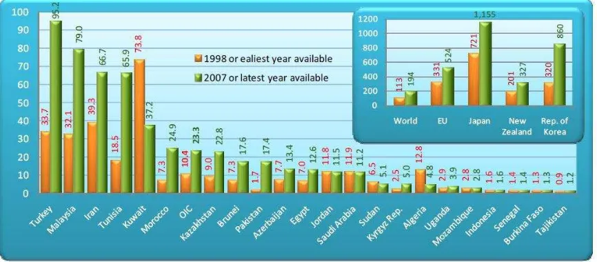 Grafik 2. Anggaran Belanja Bidang Penelitian dan Pengembangan Negara-Negara Muslim Dunia Per Kapita