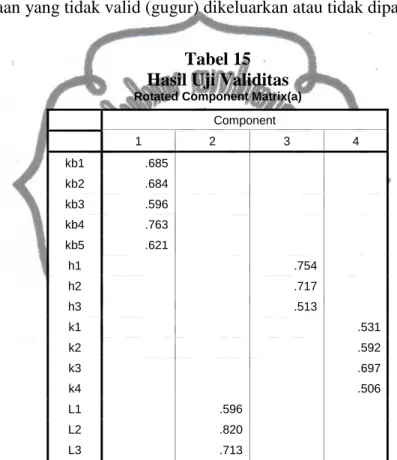 Tabel 15  Hasil Uji Validitas 