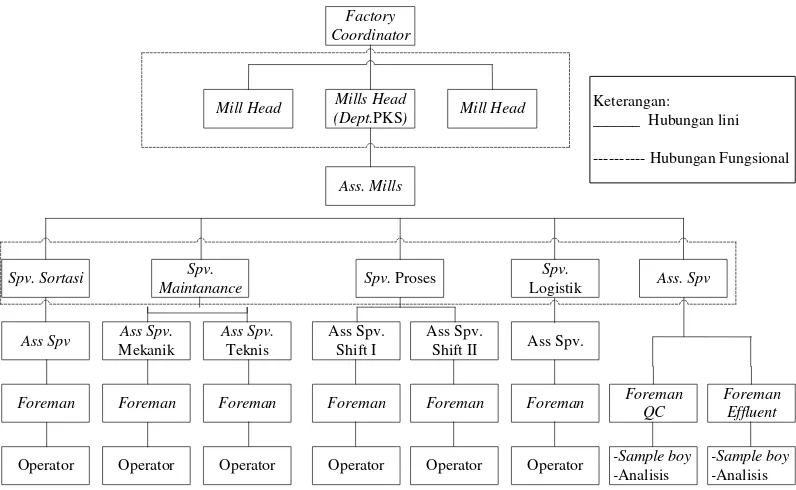 Gambar 2.1. Struktur Organisasi PKS PT. Multimas Nabati Asahan 