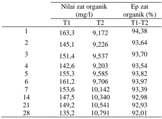 Tabel  3.  Hasil  Analisa  zat  organik  pada  Inlet  dan  Outlet  Unit Alat Pengolahan Air  Gambut Sistem Kontinu  Pengamatan 