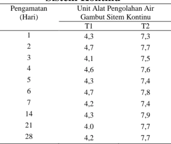 Tabel 5.  Hasil  pengukuran  pH  pada  Unit  Alat  Pengolahan  Air  Gambut  Sistem Kontinu 
