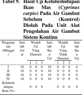 Tabel 9.  Hasil Uji Kelulushidupan  Ikan  Mas  (Cyprinus 