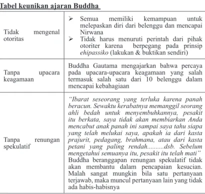Tabel keunikan ajaran Buddha 