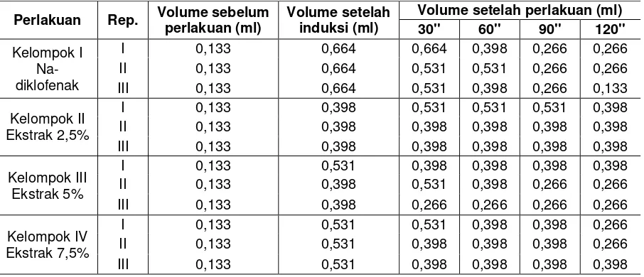 Tabel 1. Data hasil pengukuran volume (ml) inflamasi sebelum dan setelah waktu (menit) perlakuan 