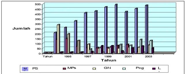 Gambar  5  Grafik Perkembangan Produksi Ikan Layang (Decapterus spp)Hasil tangkapan Purse seine di PPN Pekalongan,1994-2003 