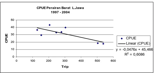 tabel = 2,776 . Sedang untuk perairan  Timur Laut Jawa  diperoleh nilai F hitung 