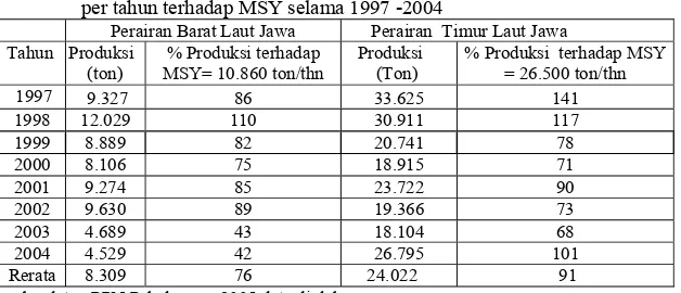 Tabel  5 . Perhitungan Nilai Parameter dan  Estimasi MSY dengan  Produksi 
