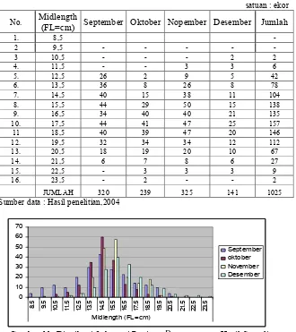 Tabel 9 .  Distribusi Frekuensi  Panjang  D  macrosoma                            Hasil Sampling dari Perairan Timur L