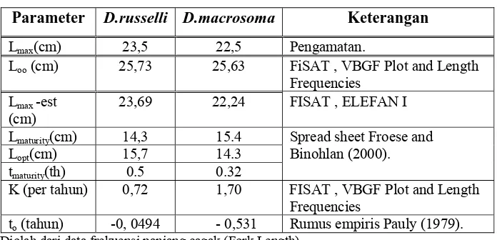 Tabel 14    Pendugaan Nilai  parameter pertumbuhan Ikan layang                    (Decapterus spp) di Perairan  Timur Laut Jawa