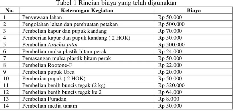 Tabel 1 Rincian biaya yang telah digunakan 