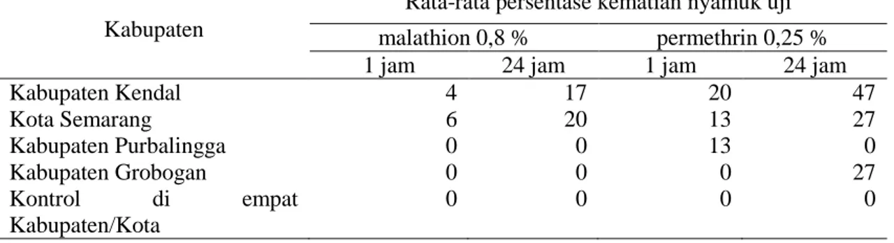 Tabel  1.  Hasil  uji  resistensi  dari  Ae.aegypti  yang  berasal  dari  empat  kabupaten/kotadi  Provinsi  Jawa Tengah tahun 2013 