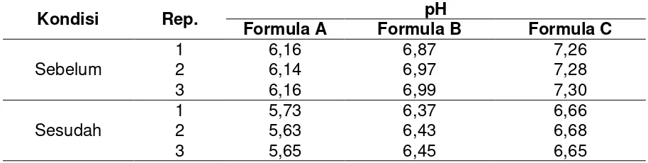Tabel 9. Hasil Pengukuran Volume Sedimentasi dari Formulasi Suspensi Kering 