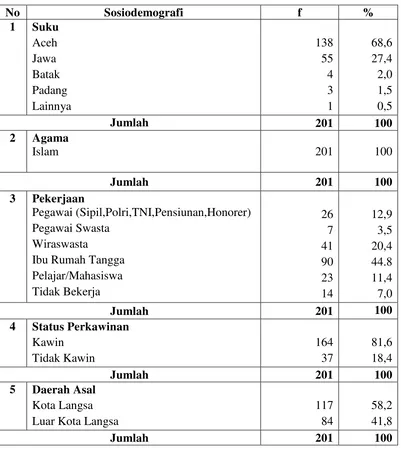 Tabel 4.2 Distribusi Proporsi Penderita Asma Bronkial Rawat Inap Berdasarkan Sosiodemografi di Rumah Sakit Umum Daerah Langsa Tahun 2009-2012 
