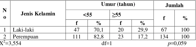 Tabel 4.6 Distribusi Proporsi Umur Berdasarkan Jenis Kelamin Penderita Asma Bronkial Rawat Inap di RSUD Langsa Tahun 2009-2012 