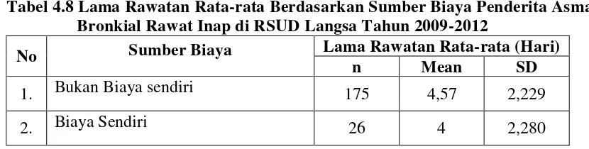 Tabel 4.8 Lama Rawatan Rata-rata Berdasarkan Sumber Biaya Penderita Asma   