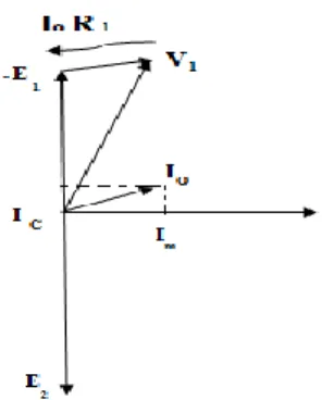 Gambar : Diagram fasor untuk transformator satu fasa  dalam kondisi tanpa beban 
