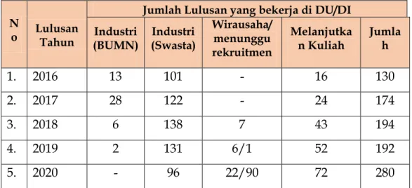 Tabel  4. Data Serapan Alumni SMK-SMAK Padang pada DU/DI 