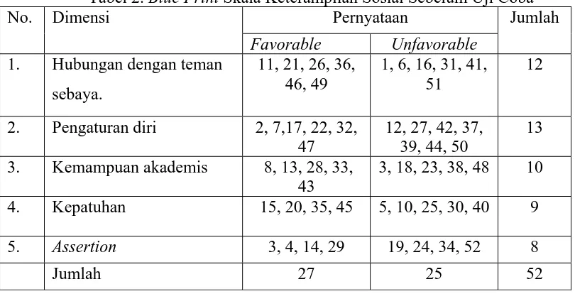 Tabel 2. Blue PrintDimensi  Skala Keterampilan Sosial Sebelum Uji Coba Pernyataan Jumlah 