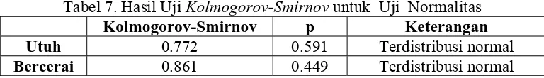 Tabel 7. Hasil Uji Kolmogorov-Smirnov untuk  Uji  Normalitas Kolmogorov-Smirnov p Keterangan 