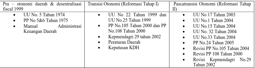 Tabel 2. Perkembangan Hukum di Bidang Keuangan Negara/Daerah di Indonesia  
