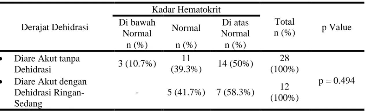 Tabel  5.  Distribusi  berdasarkan  kadar  hematokrit  Hematokrit  n (%)  Di bawah normal  3 (7,5%)  Normal  16 (40%)  Di atas normal  21 (52,5%)  Total  40 (100%) 