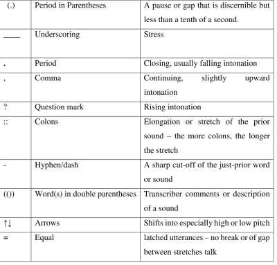 Table 3.1 The Symbols Used in the Transcription Proposed by Jefferson (2004) 