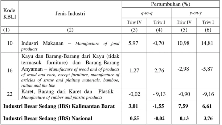 Tabel 1. Pertumbuhan Produksi Industri Manufaktur  Besar dan Sedang  Di Kalimantan Barat dan Nasional Triwulan IV Tahun 2013 dan Triwulan I Tahun 2014 