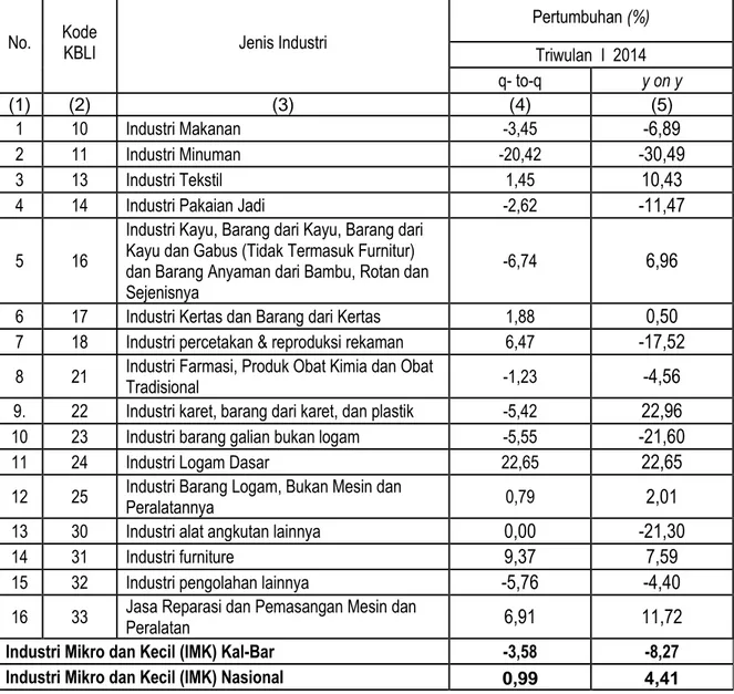 Tabel 2. Pertumbuhan Produksi Industri Manufaktur Mikro dan Kecil Triwulan I   Di Kalimantan Barat  Tahun 2014 