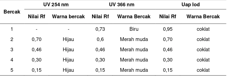 Tabel 2.  Nilai Rf dan Warna Bercak pada Profil Kromatogram Ekstrak Metanol Daun 