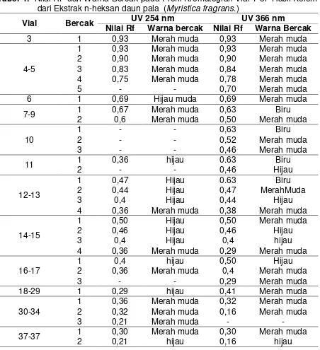Tabel 3. Nilai Rf dan Warna Bercak pada Profil Kromatogram Ekstrak n-Heksana Daun Pala  (Myristica Fragrans.) 