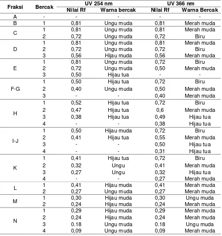 Tabel 6.  Nilai Rf dan Warna Bercak Kromatogram Lapis Tipis Preparatif Daun Pala 