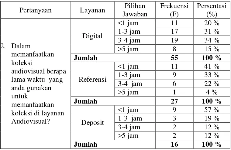 Tabel. 4.2 : Lama Penggunaan Koleksi Audio-visual 