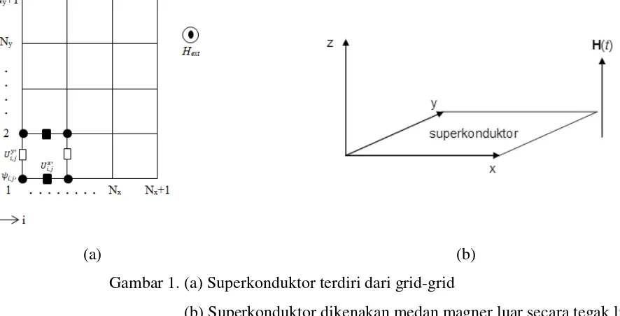 Gambar 1. (a) Superkonduktor terdiri dari grid-grid 