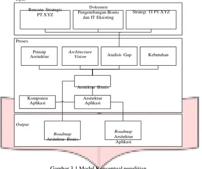 Gambar 3.1 Model Konseptual penelitian  b.    Sistematika Penelitian 