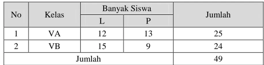 Tabel  3.1  Jumlah  siswa  kelas  V  SD  Negeri  1  Kampungbaru,  Kota  Bandar Lampung Tahun Pelajaran 2015/2016 