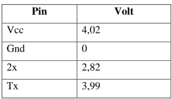 Tabel 4.1. pengujian modul GSM 