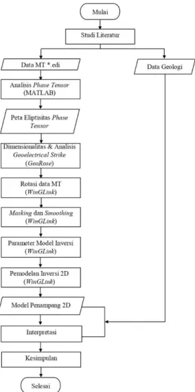 Gambar 3.8 Diagram alir penelitian 