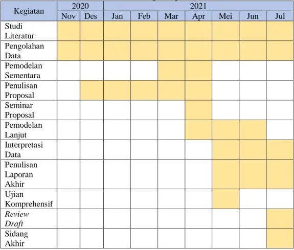 Tabel 3.1 Jadwal kegiatan penelitian 