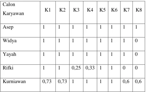 Tabel 4.2 Faktor ternormalisasi  Calon  Karyawan  K1  K2  K3  K4  K5  K6  K7  K8  Asep  1  1  1  1  1  1  1  1  Widya  1  1  1  1  1  1  1  0  Yayah  1  1  1  1  1  1  1  0  Rifki  1  1  0,25  0,33  1  1  0  0  Kurniawan  0,73  0,73  1  1  1  1  0,6  0,6 