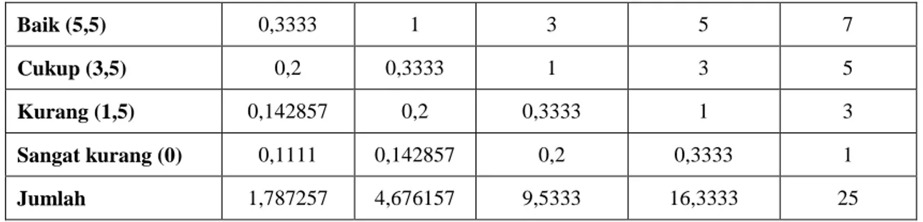 Tabel 4.9 Matriks perbandingan berpasangan subkriteria hadir terlambat tanpa ijin  yang dinormalkan  Kriteria  Sangat  baik (7,5)  Baik (5,5)  Cukup (3,5)  Kurang (1,5)  Sangat  kurang (0)  Jumlah  Baris  Eigen  vector  Sangat baik (7,5)  0,559517  0,64155